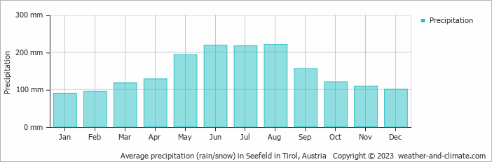 Average monthly rainfall, snow, precipitation in Seefeld in Tirol, Austria