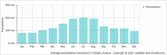 Average monthly rainfall, snow, precipitation in Sölden, Austria