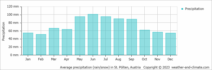 Average monthly rainfall, snow, precipitation in St. Pölten, Austria