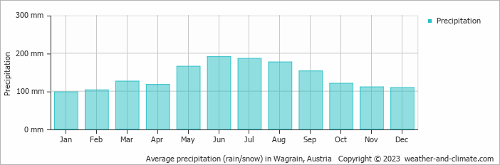 Average monthly rainfall, snow, precipitation in Wagrain, Austria