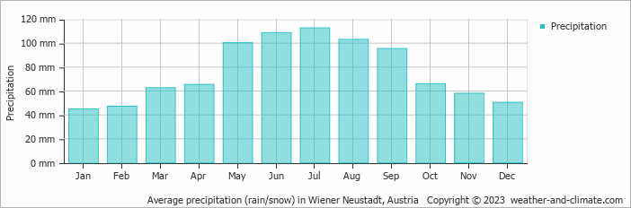 Average monthly rainfall, snow, precipitation in Wiener Neustadt, Austria
