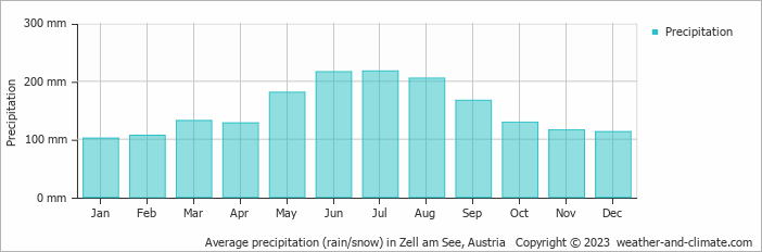 Average precipitation (rain/snow) in Zell Am See, Austria   Copyright © 2009 www.weather-and-climate.com  