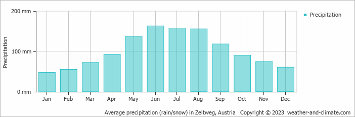 Average monthly rainfall, snow, precipitation in Zeltweg, Austria