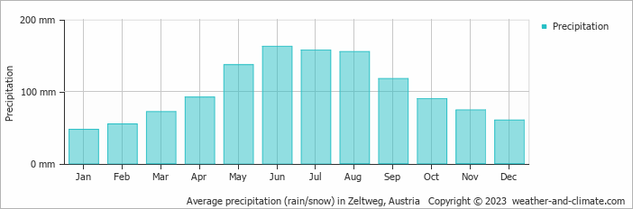 Average precipitation (rain/snow) in Zeltweg, Austria   Copyright © 2009 www.weather-and-climate.com  
