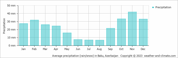 Average precipitation (rain/snow) in Baku, Azerbaijan   Copyright © 2009 www.weather-and-climate.com  
