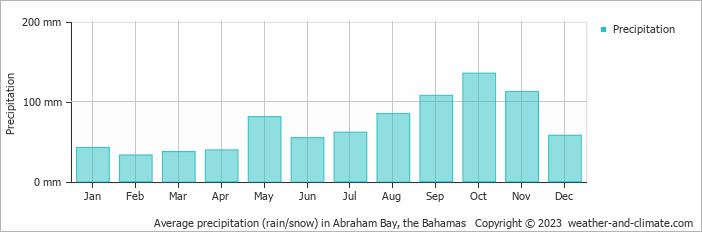 Average precipitation (rain/snow) in Abraham Bay, Bahamas   Copyright © 2009 www.weather-and-climate.com  