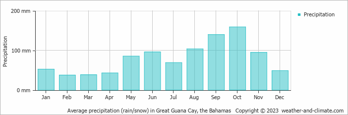 Average precipitation (rain/snow) in Great Guana Cay, Bahamas   Copyright © 2009 www.weather-and-climate.com  