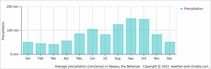 Average monthly rainfall, snow, precipitation in Nassau, the Bahamas