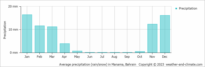 Average precipitation (rain/snow) in Manama, Bahrain   Copyright © 2009 www.weather-and-climate.com  