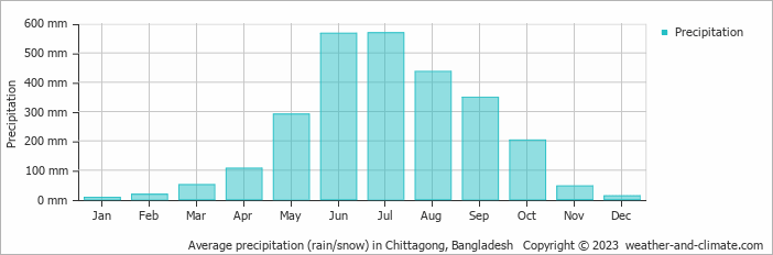 Average monthly rainfall, snow, precipitation in Chittagong, 