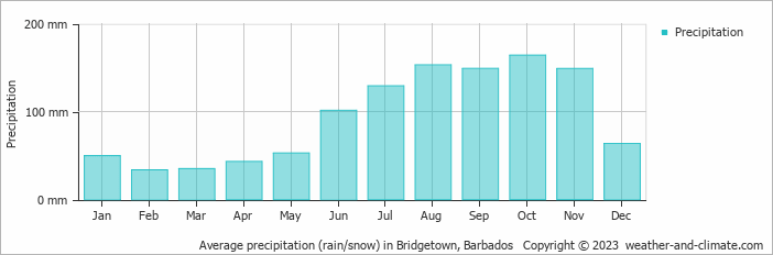 Average precipitation (rain/snow) in Bridgetown, Barbados   Copyright © 2009 www.weather-and-climate.com  
