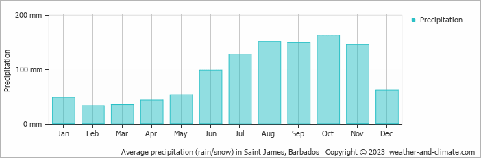 Average monthly rainfall, snow, precipitation in Saint James, Barbados