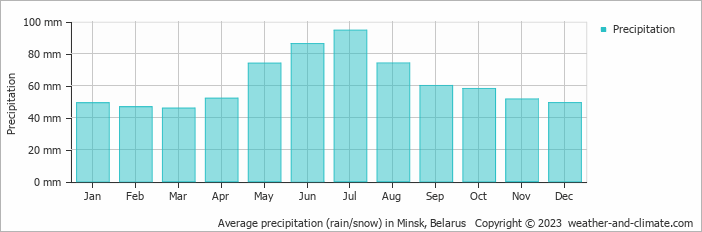 Average monthly rainfall, snow, precipitation in Minsk, Belarus