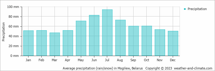 Average precipitation (rain/snow) in Mogilew, Belarus   Copyright © 2009 www.weather-and-climate.com  