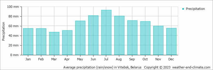 Average precipitation (rain/snow) in Vitebsk, Belarus   Copyright © 2009 www.weather-and-climate.com  
