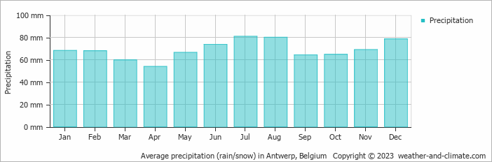 Average precipitation (rain/snow) in Antwerp, Belgium   Copyright © 2009 www.weather-and-climate.com  