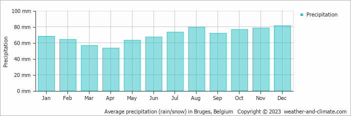 Average monthly rainfall, snow, precipitation in Bruges, Belgium