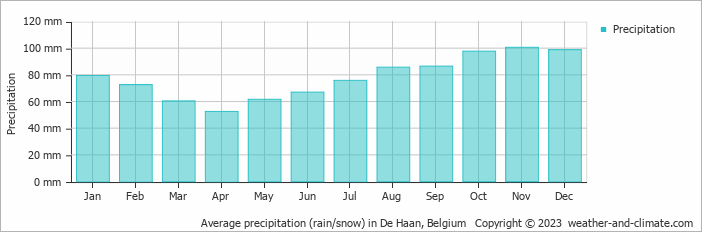 Average monthly rainfall, snow, precipitation in De Haan, Belgium