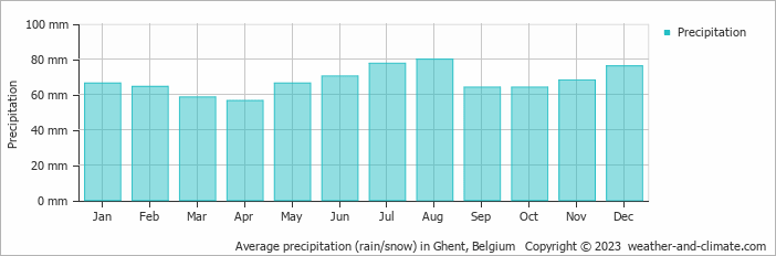Average monthly rainfall, snow, precipitation in Ghent, Belgium
