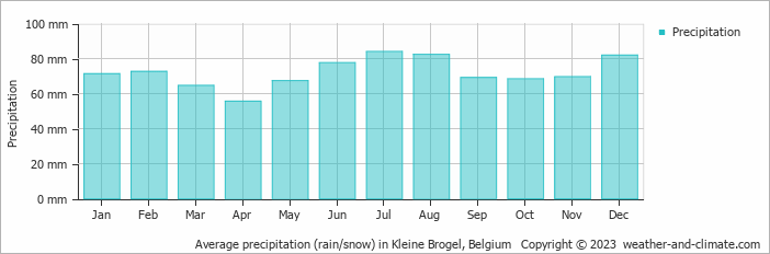 Average precipitation (rain/snow) in Kleine Brogel, Belgium   Copyright © 2009 www.weather-and-climate.com  
