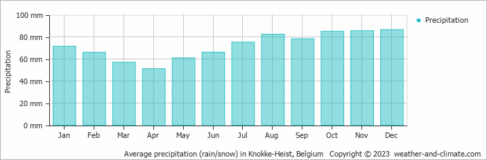 Average monthly rainfall, snow, precipitation in Knokke-Heist, Belgium