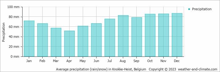 Average precipitation (rain/snow) in Knokke-Heist, Belgium   Copyright © 2009 www.weather-and-climate.com  