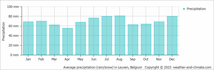 Average monthly rainfall, snow, precipitation in Leuven, Belgium