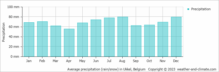 Average precipitation (rain/snow) in Ukkel, Belgium   Copyright © 2009 www.weather-and-climate.com  