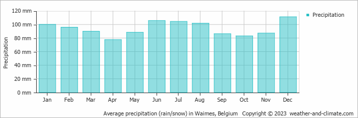 Average monthly rainfall, snow, precipitation in Waimes, Belgium