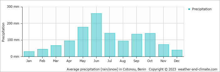Average precipitation (rain/snow) in Cotonou, Benin   Copyright © 2009 www.weather-and-climate.com  