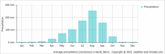 Average precipitation (rain/snow) in Kandi, Benin   Copyright © 2009 www.weather-and-climate.com  