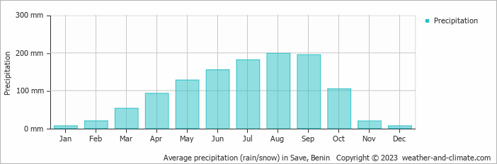 Average precipitation (rain/snow) in Save, Benin   Copyright © 2009 www.weather-and-climate.com  