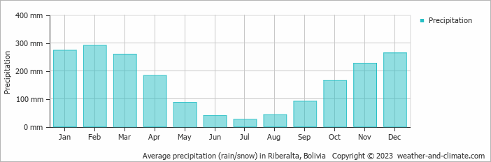 Average precipitation (rain/snow) in Riberalta, Bolivia   Copyright © 2009 www.weather-and-climate.com  