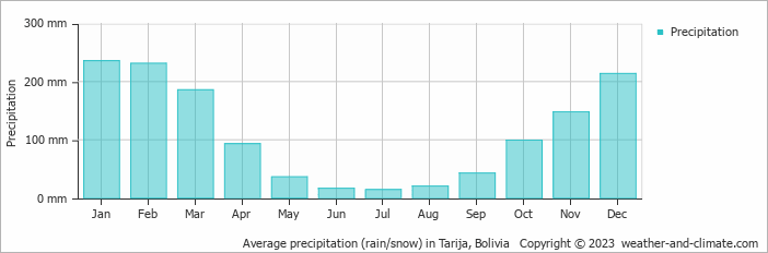 Average precipitation (rain/snow) in Tarija, Bolivia   Copyright © 2009 www.weather-and-climate.com  