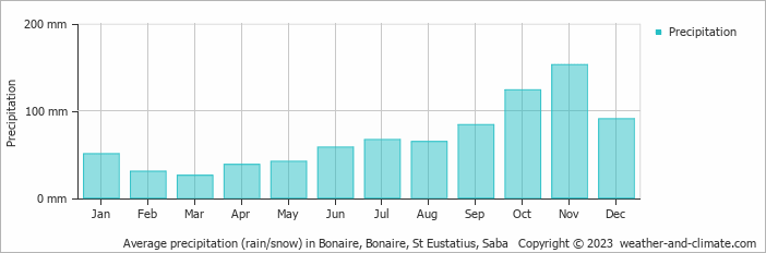 Average monthly rainfall, snow, precipitation in Bonaire, Bonaire, St Eustatius, Saba