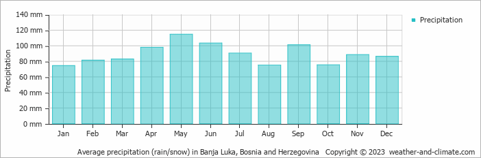 Average precipitation (rain/snow) in Banja Luka, Bosnia & Herzegovina   Copyright © 2013 www.weather-and-climate.com  