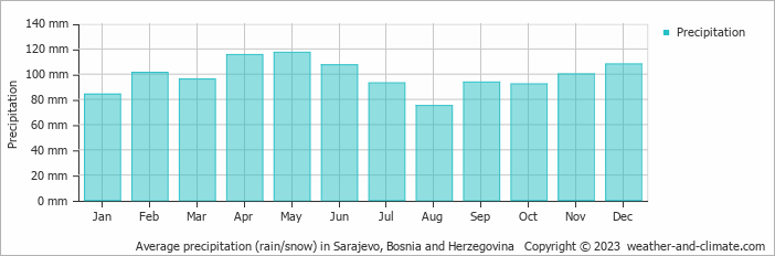 Average monthly rainfall, snow, precipitation in Sarajevo, 