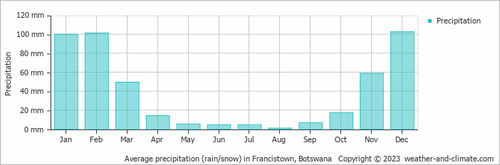Average precipitation (rain/snow) in Francistown, Botswana   Copyright © 2009 www.weather-and-climate.com  