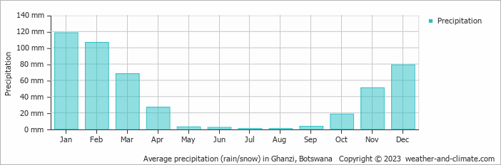 Average precipitation (rain/snow) in Ghanzi, Botswana   Copyright © 2009 www.weather-and-climate.com  
