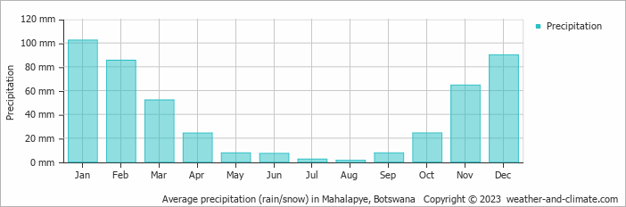 Average precipitation (rain/snow) in Mahalapye, Botswana   Copyright © 2009 www.weather-and-climate.com  