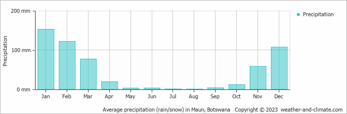 Average precipitation (rain/snow) in Maun, Botswana   Copyright © 2009 www.weather-and-climate.com  