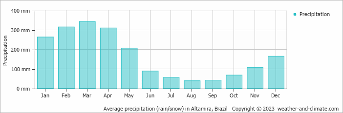 Average precipitation (rain/snow) in Altamira, Brazil   Copyright © 2009 www.weather-and-climate.com  