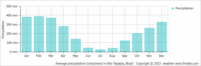 Average precipitation (rain/snow) in Alto Tapajos, Brazil   Copyright © 2009 www.weather-and-climate.com  