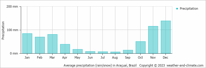 Average monthly rainfall, snow, precipitation in Araçuaí, Brazil