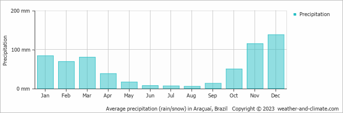 Average precipitation (rain/snow) in Aracuai, Brazil   Copyright © 2009 www.weather-and-climate.com  