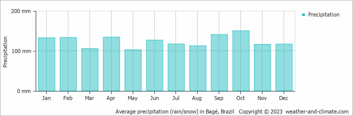 Average monthly rainfall, snow, precipitation in Bagé, Brazil