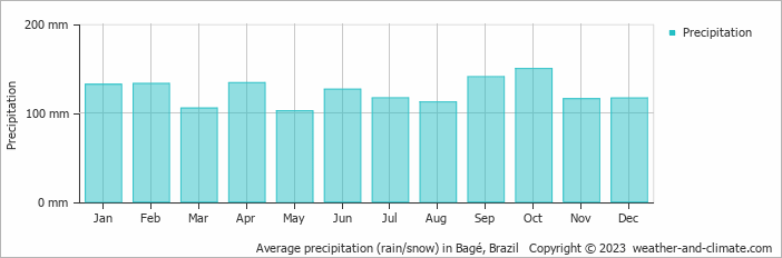 Average precipitation (rain/snow) in Bage, Brazil   Copyright © 2009 www.weather-and-climate.com  