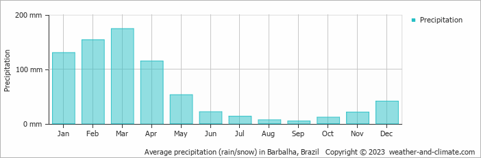 Average monthly rainfall, snow, precipitation in Barbalha, Brazil