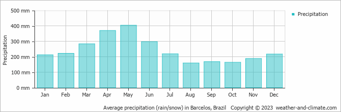 Average monthly rainfall, snow, precipitation in Barcelos, Brazil