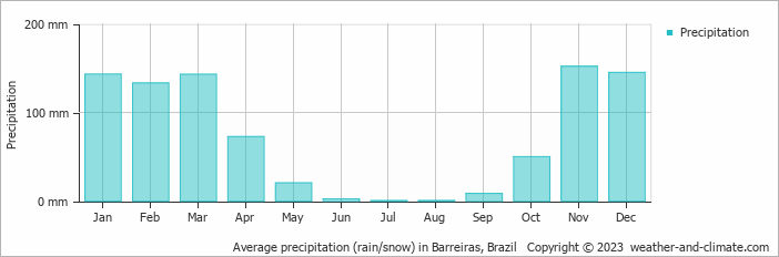 Average monthly rainfall, snow, precipitation in Barreiras, Brazil